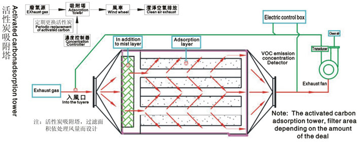 VOC廢氣處理原理圖 點(diǎn)擊放大