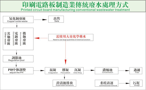 印刷電路板制造業傳統廢水處理方式